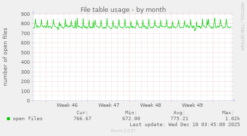 File table usage