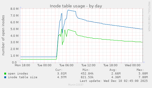 Inode table usage