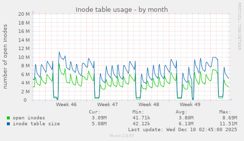 Inode table usage