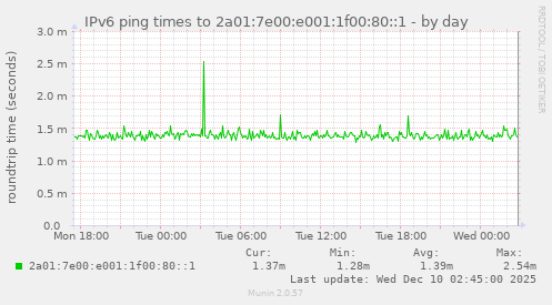 IPv6 ping times to 2a01:7e00:e001:1f00:80::1