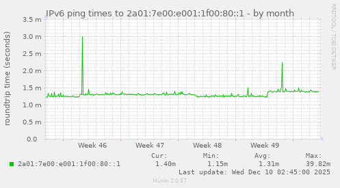IPv6 ping times to 2a01:7e00:e001:1f00:80::1