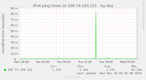 IPv4 ping times to 109.74.193.121