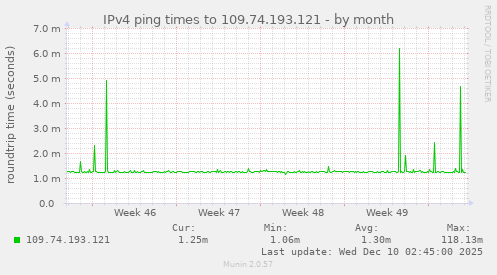IPv4 ping times to 109.74.193.121