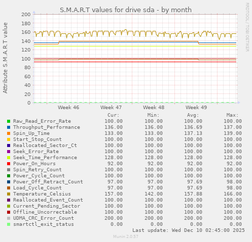 S.M.A.R.T values for drive sda