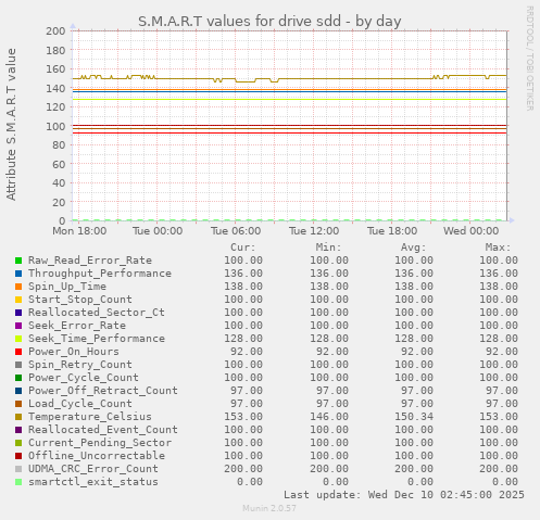 S.M.A.R.T values for drive sdd