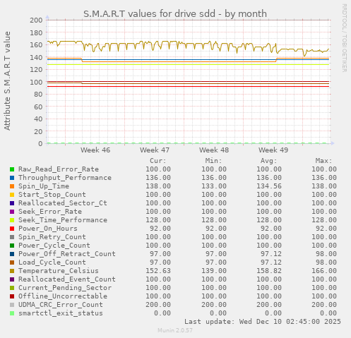 S.M.A.R.T values for drive sdd