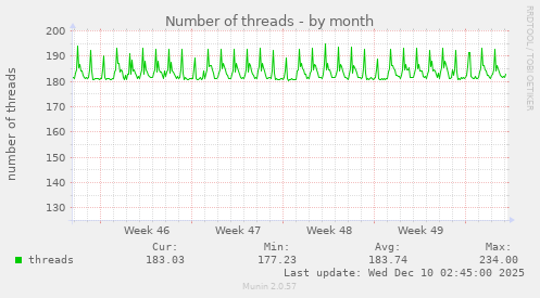 Number of threads