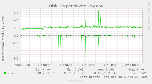 Disk IOs per device