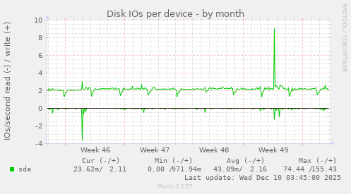 Disk IOs per device