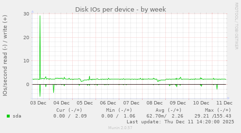 Disk IOs per device
