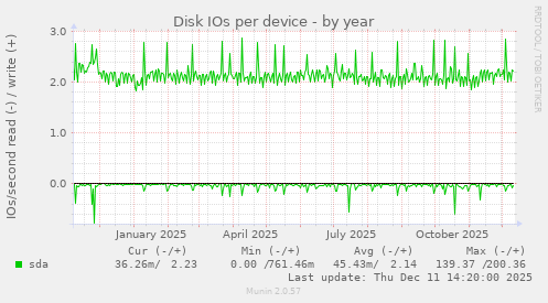 Disk IOs per device