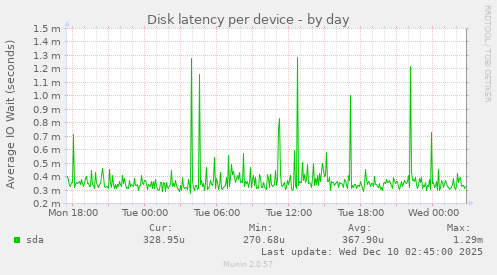 Disk latency per device