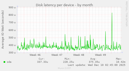 Disk latency per device