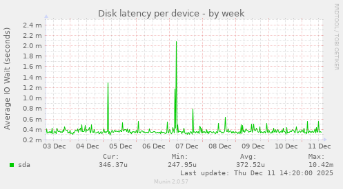 Disk latency per device