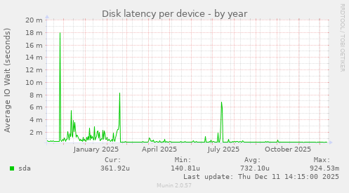 Disk latency per device
