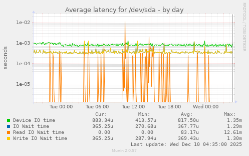 Average latency for /dev/sda