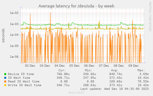 Average latency for /dev/sda