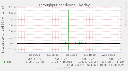 Throughput per device