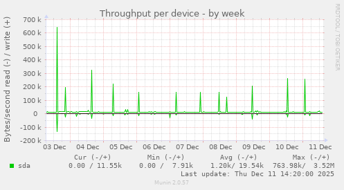 Throughput per device