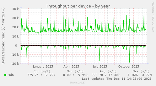 Throughput per device