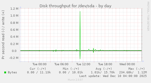 Disk throughput for /dev/sda