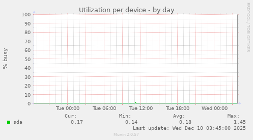 Utilization per device