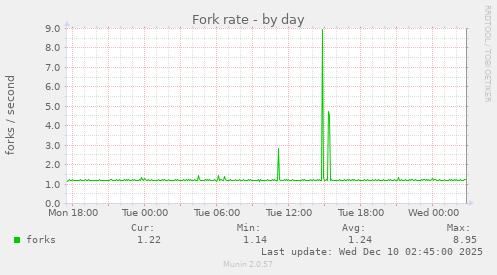 Fork rate