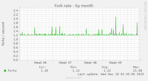 Fork rate