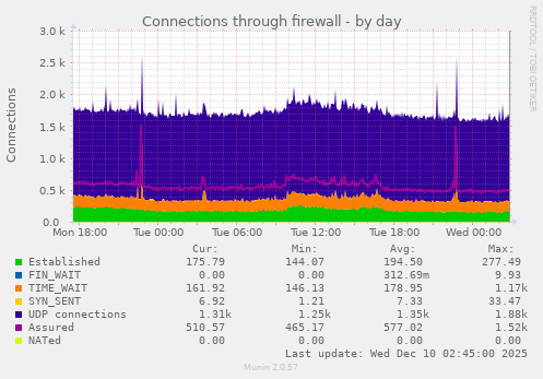 Connections through firewall