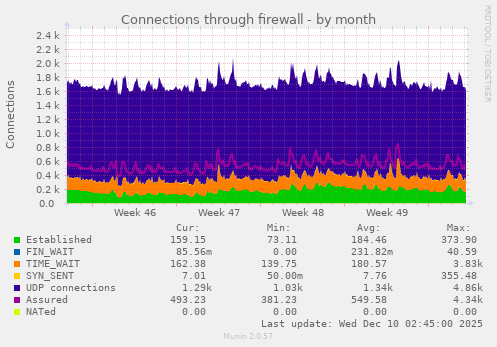 Connections through firewall