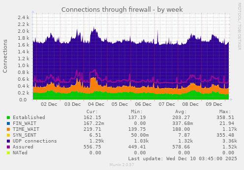 weekly graph