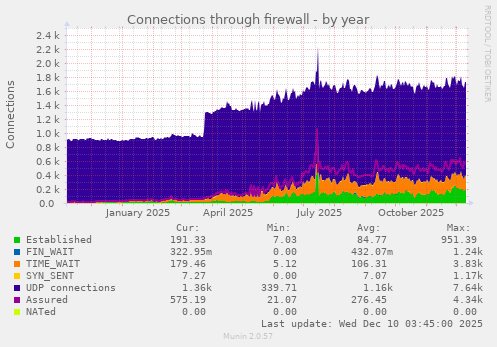 yearly graph