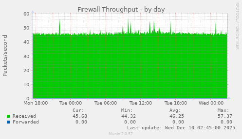 Firewall Throughput