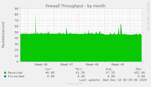 Firewall Throughput
