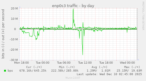 enp0s3 traffic