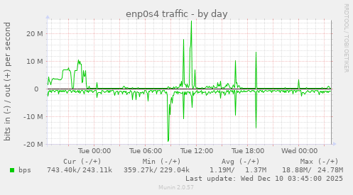 enp0s4 traffic