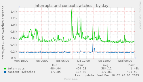 Interrupts and context switches