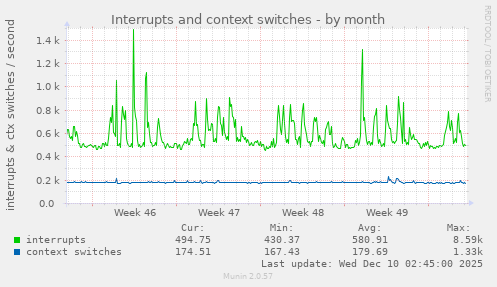 Interrupts and context switches