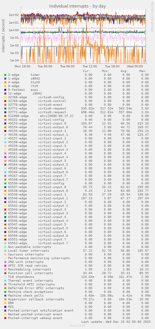 Individual interrupts