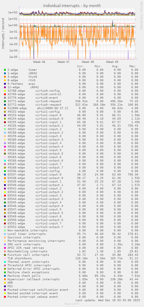 Individual interrupts