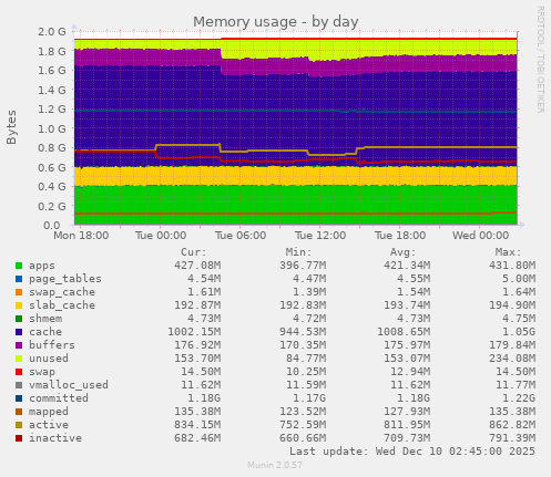 Memory usage
