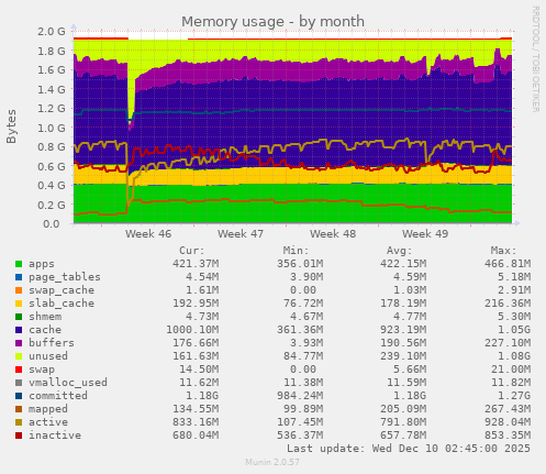 Memory usage