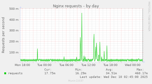 Nginx requests