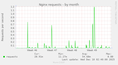 Nginx requests