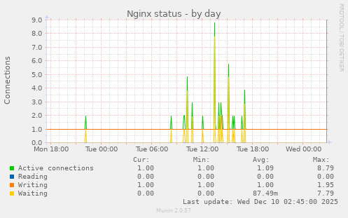 Nginx status