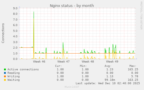 Nginx status