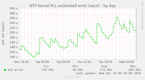 NTP kernel PLL estimated error (secs)