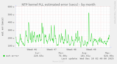 NTP kernel PLL estimated error (secs)
