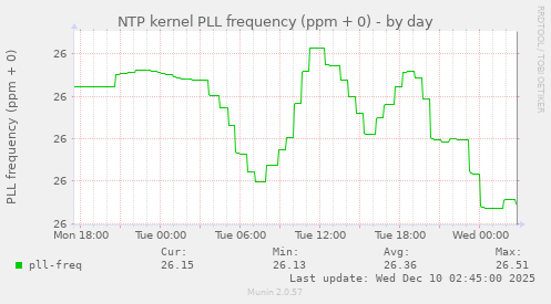 NTP kernel PLL frequency (ppm + 0)