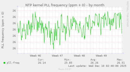 NTP kernel PLL frequency (ppm + 0)